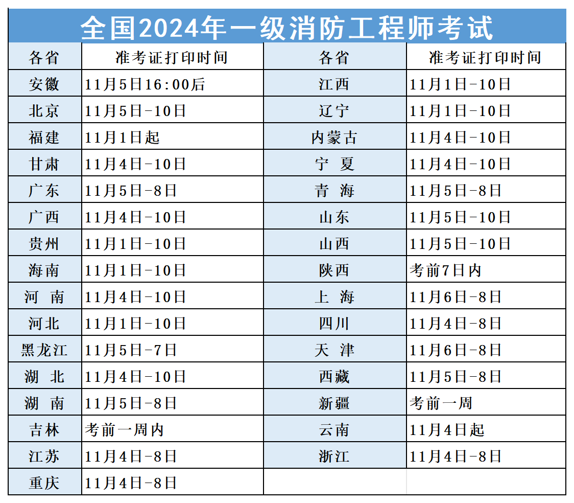 一級消防工程師什么專業可以報一級消防工程師什么  第1張