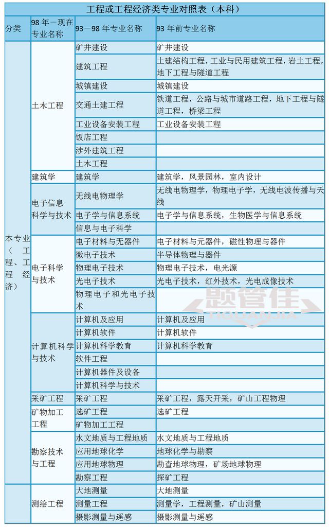 二級(jí)建造師考試分地區(qū)嗎,二級(jí)建造師考試分地區(qū)嗎?  第2張