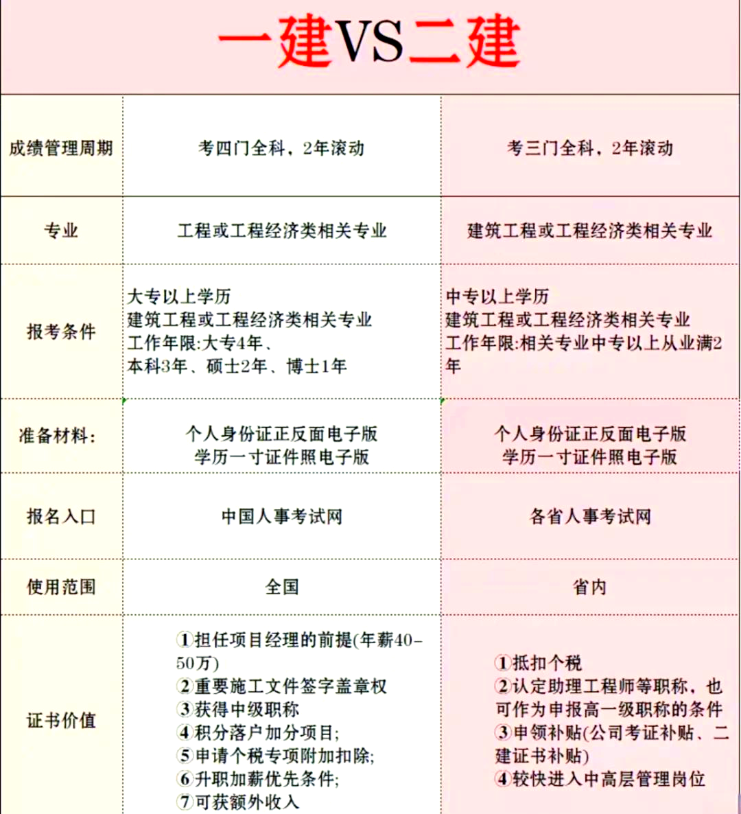 一級建造師難度,一級建造師難度排行榜最新  第2張