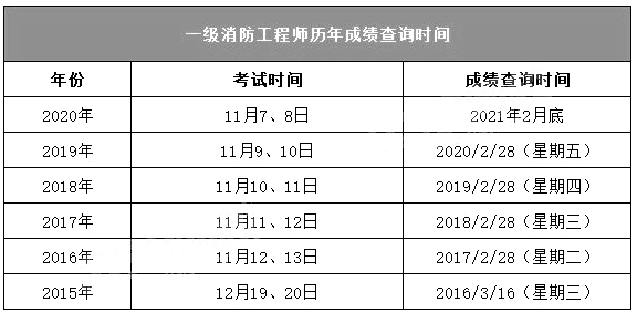消防工程師成績(jī)什么時(shí)候出來(lái),消防工程師考試結(jié)果什么時(shí)候公布  第2張