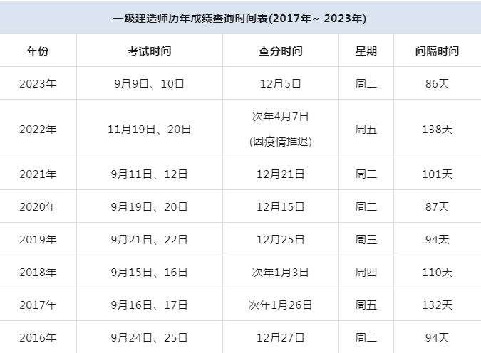 今年一級建造師報(bào)名時(shí)間,2022年一級建造師報(bào)名時(shí)間  第1張