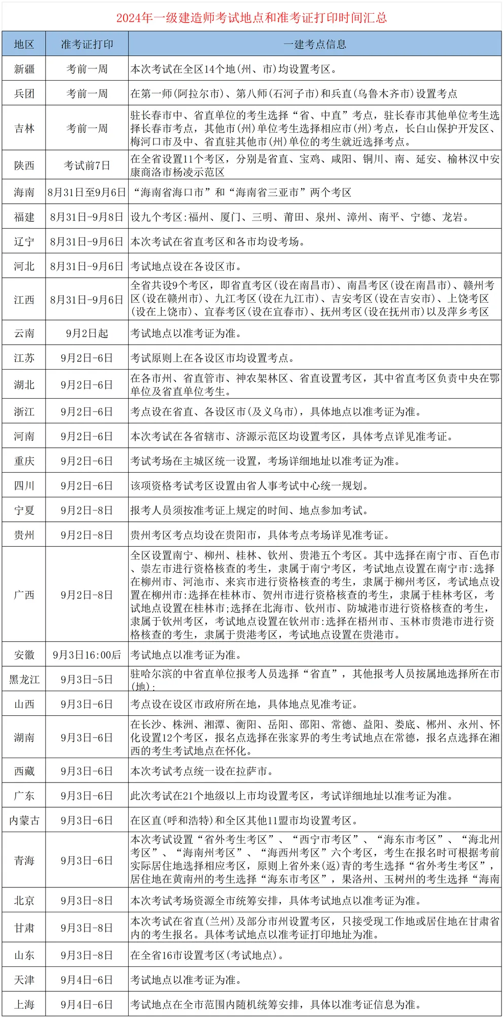 今年一級建造師報(bào)名時(shí)間,2022年一級建造師報(bào)名時(shí)間  第2張