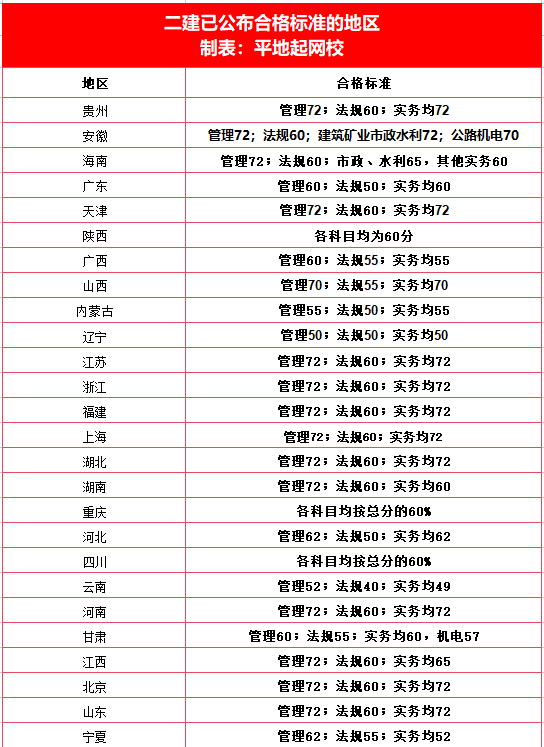 二級建造師執業資格考試成績查詢,二級建造師成績查詢系統  第1張
