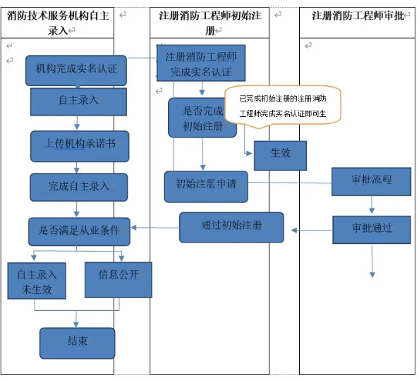 注冊消防工程師管理制度,注冊消防工程師制度規(guī)定  第2張