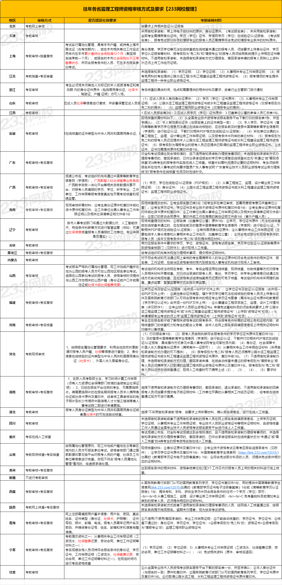 專業(yè)監(jiān)理工程師報(bào)考條件及時(shí)間安排專業(yè)監(jiān)理工程師報(bào)考條件及時(shí)間  第1張