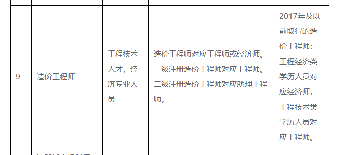 廣東造價(jià)工程師報(bào)名條件及費(fèi)用,廣東造價(jià)工程師報(bào)名條件  第2張