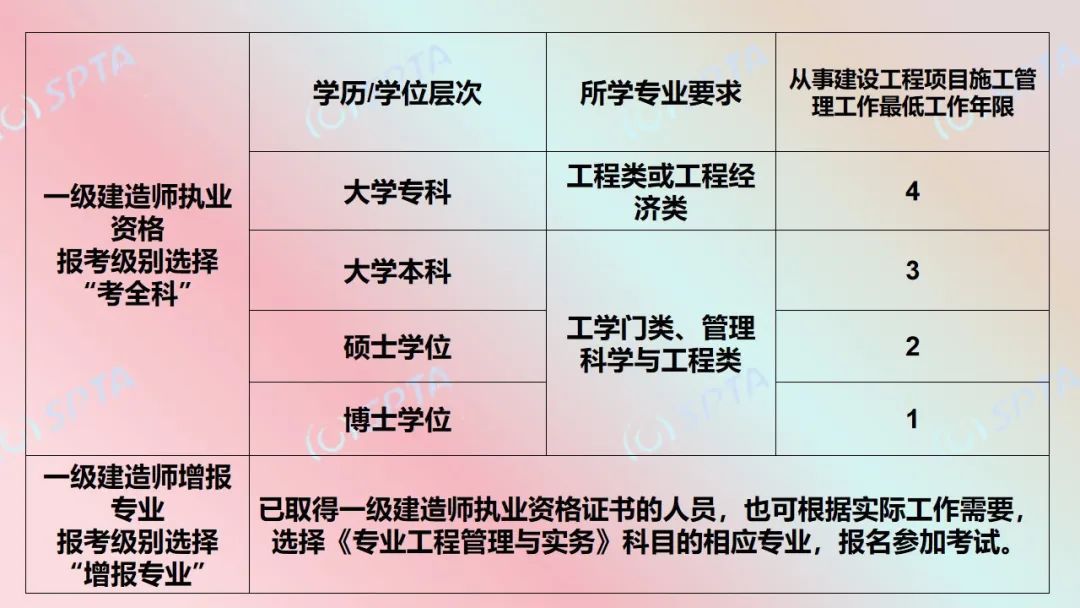 一級建造師報(bào)名考試費(fèi)用,一級建造師報(bào)名考  第2張