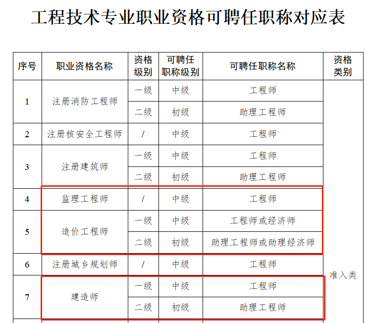 一級建造師報考學歷要求,一級建造師有沒有學歷要求  第1張