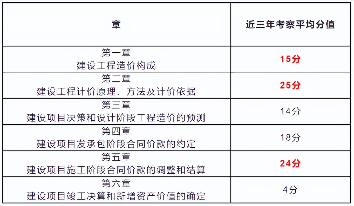 2021全國造價工程師考試時間,全國造價工程師考試報名時間  第2張