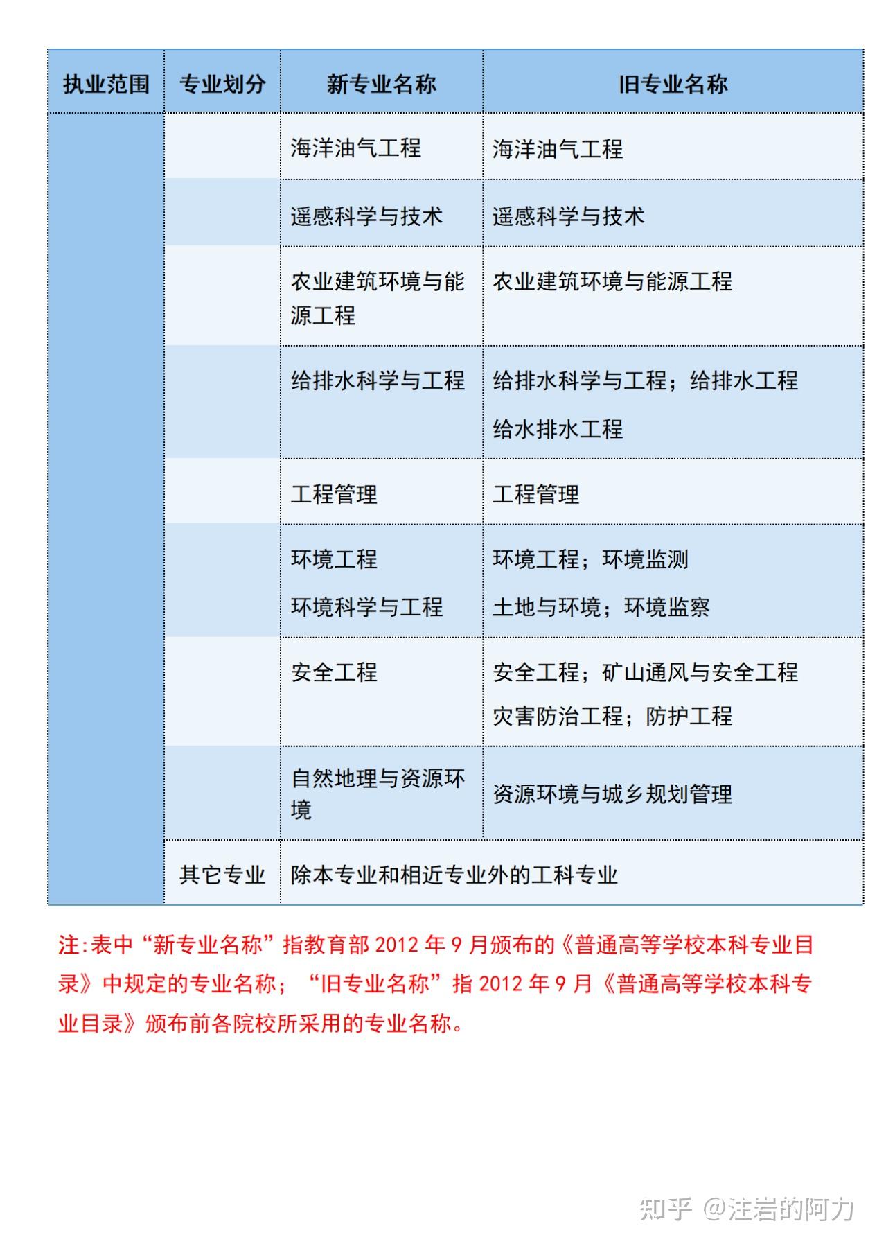 建設咨詢單位可以報巖土工程師,施工單位有設計資質可以報考巖土工程師嗎  第2張