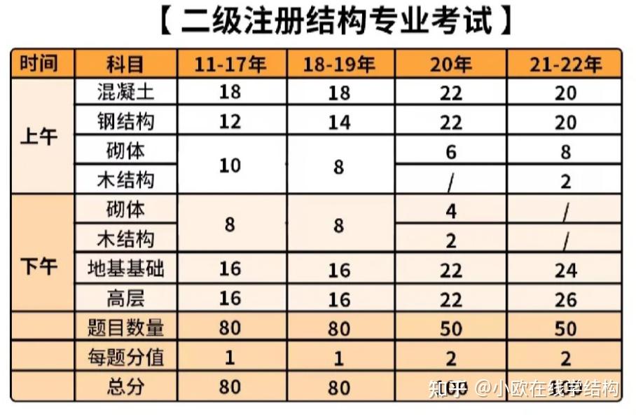 一級結(jié)構工程師基礎考試科目機構有哪些,一級結(jié)構工程師基礎考試科目機構  第1張