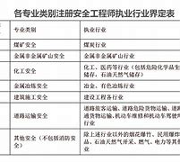 注冊安全工程師考試時間2022,注冊安全工程師考試動態  第2張