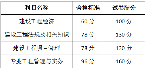 一級(jí)建造師合格標(biāo)準(zhǔn)線全國一樣嗎,一級(jí)建造師的合格標(biāo)準(zhǔn)  第2張