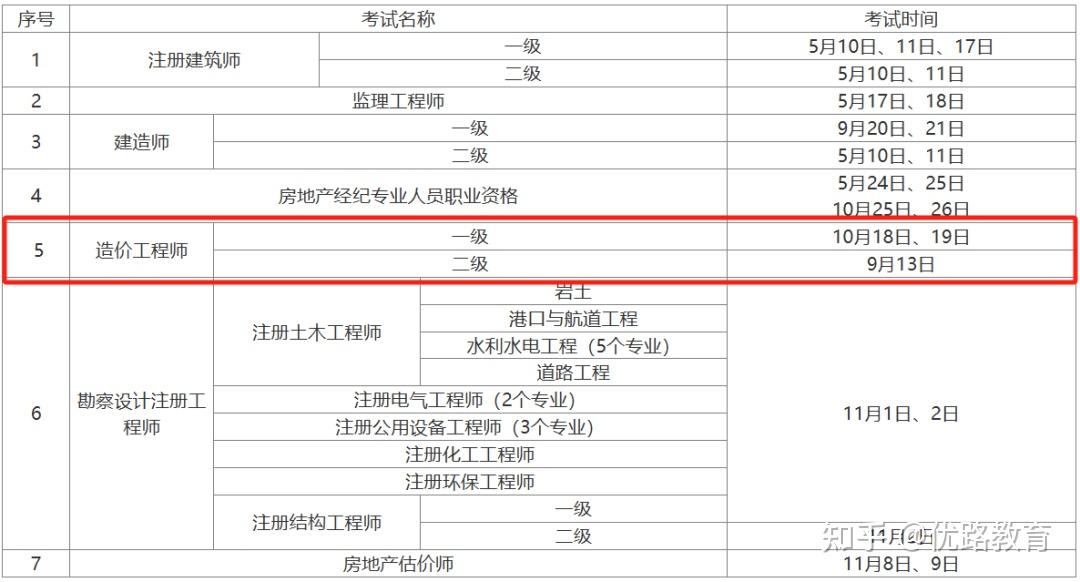 造價(jià)工程師各科難度分析造價(jià)工程師考試難不難  第2張