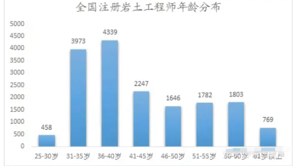 一級注冊巖土工程師考試時長一級注冊巖土考試時間  第2張