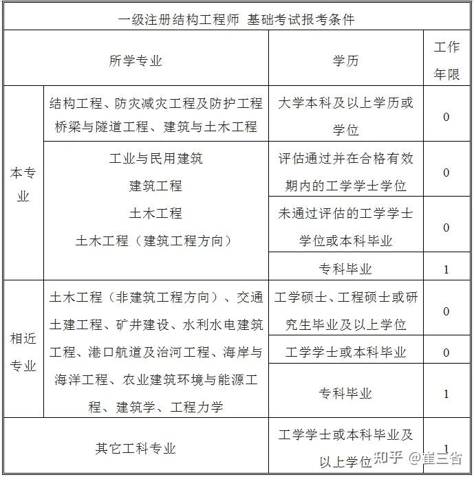一級注冊結構工程師考試報名條件,一級注冊結構工程師報名要求  第1張