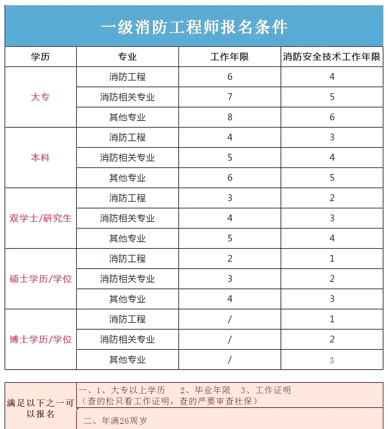 智慧消防工程師哪里報名,智慧消防工程師證書考試時間  第2張