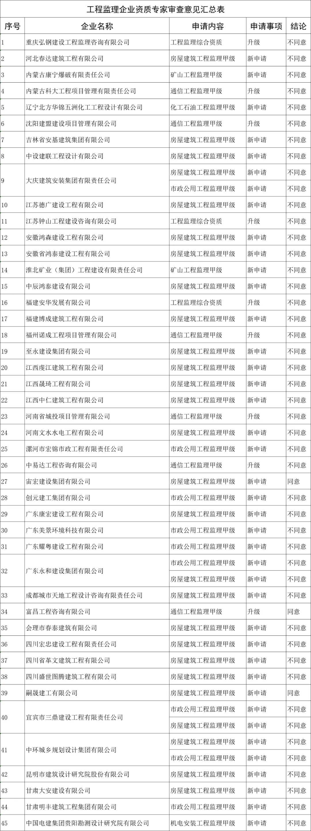 注冊監理工程師注冊審查,注冊監理工程師注冊審查時間  第1張