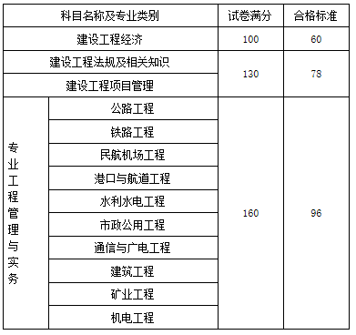2021年二建合格分?jǐn)?shù)線,一級(jí)建造師過關(guān)分?jǐn)?shù)  第2張