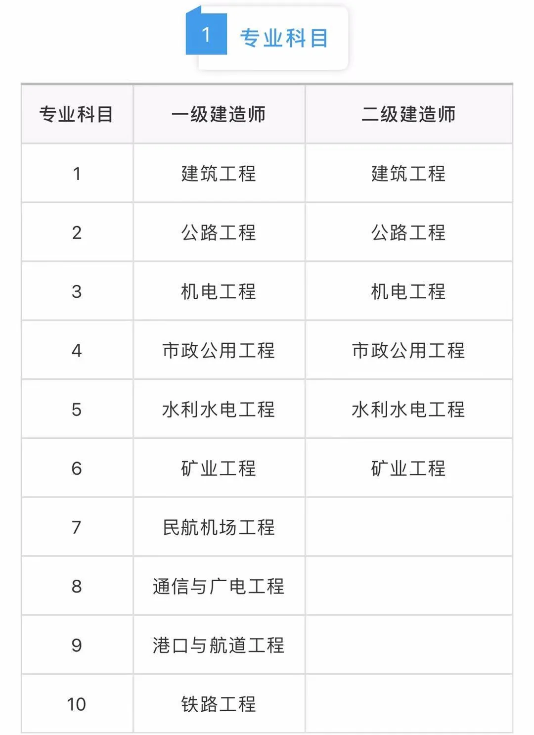 二級(jí)建造師和一級(jí)建造師區(qū)別的簡(jiǎn)單介紹  第1張