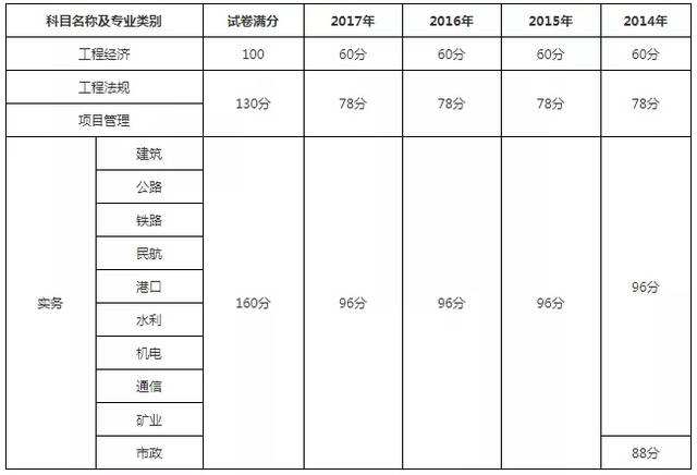 二級建造師各省分數(shù)線2022二建報名入口官網(wǎng)  第1張