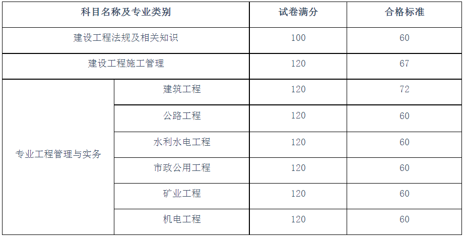 二級建造師各省分數(shù)線2022二建報名入口官網(wǎng)  第2張