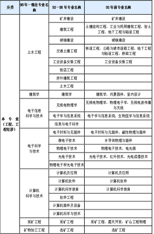 一級造價工程師報考條件及專業要求2022,一級造價工程師報考條件年限  第1張