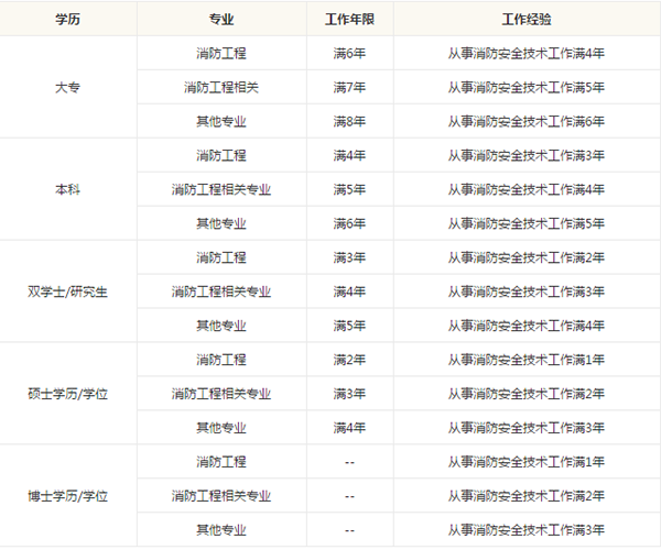 河南一級消防工程師考試報名,河南省消防工程師報考條件官網  第2張