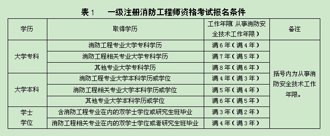 消防工程師能掛多少錢消防工程師能否注冊(cè)  第1張