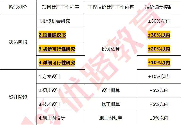 造價(jià)工程師中級(jí)職稱,造價(jià)工程師重點(diǎn)  第2張