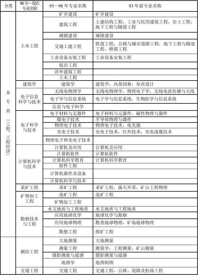 一級建造師考試專業(yè)對照表,一級建造師專業(yè)對照表2022  第1張