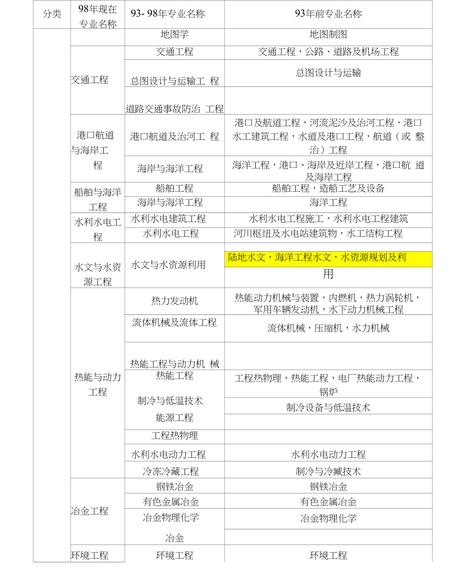一級建造師考試專業(yè)對照表,一級建造師專業(yè)對照表2022  第2張