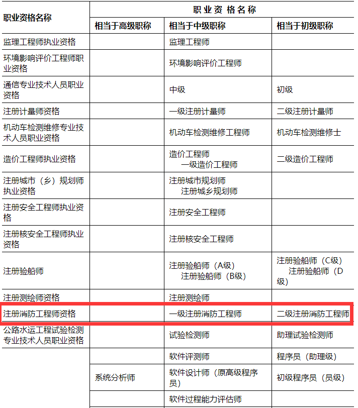 陜西省消防工程師報名條件,陜西省消防工程師報考條件及專業(yè)要求  第1張