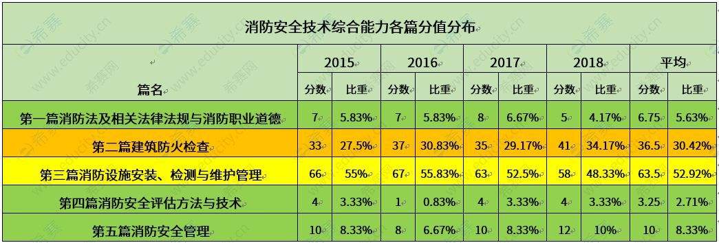 一級注冊消防工程師考幾門,一級注冊消防工程師考幾門科目  第1張