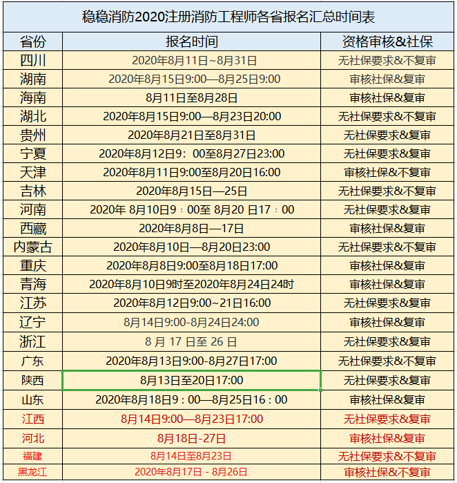 2022年全國(guó)消防報(bào)名入口注冊(cè)消防工程師報(bào)名時(shí)間  第2張