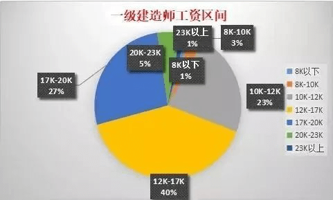 一建通過率如何計算一級建造師過關率  第1張