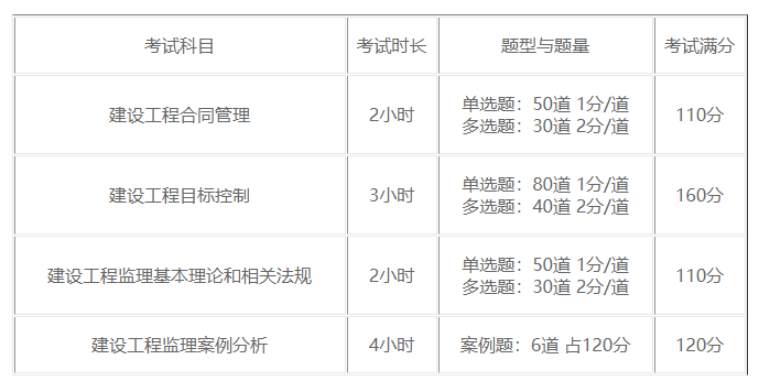 2022監(jiān)理停考最新消息國家監(jiān)理工程師考試科目  第1張