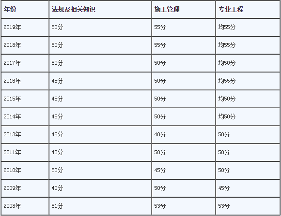 二級(jí)建造師要考幾門二級(jí)建造師考幾門科目  第2張