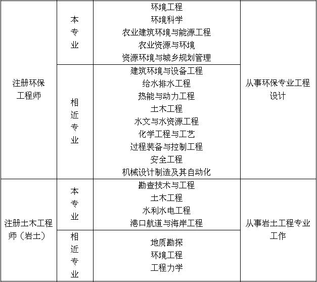 注冊巖土工程師基礎報名流程的簡單介紹  第2張