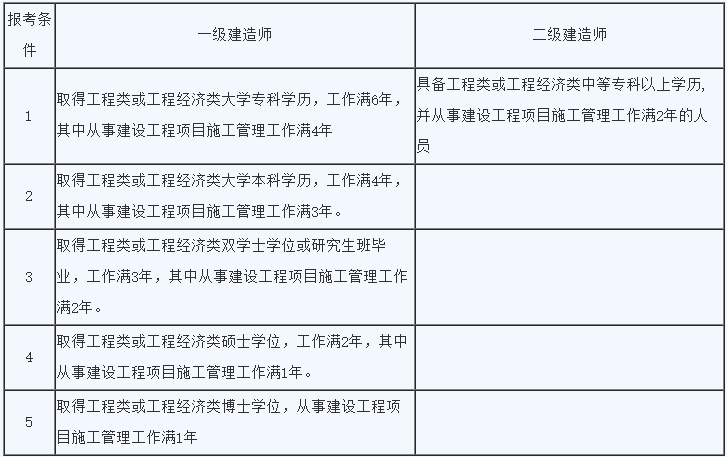 二建六個專業(yè)哪個最容易二級建造師的含金量  第2張