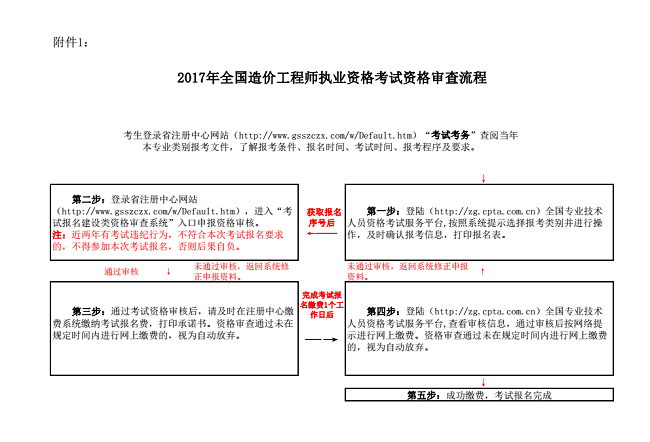 一級造價工程師爛大街造價工程師現場審核  第1張