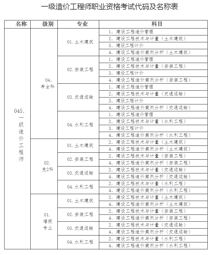 造價工程師報名表下載,2022軟考報名入口官網(wǎng)  第1張