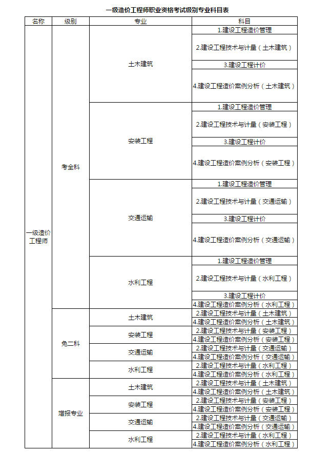造價工程師報名表下載,2022軟考報名入口官網(wǎng)  第2張