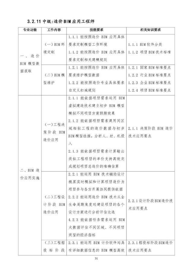 包含bim高級工程師可以申請補貼的詞條  第2張