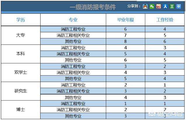 內蒙古消防工程師報名,內蒙需要幾名消防工程師  第2張