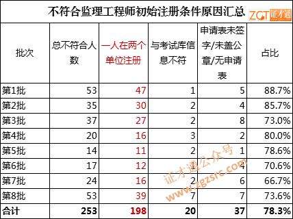 注冊監理工程師的工資,監理工資是月薪還是年薪  第1張