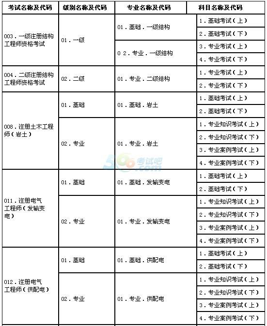 巖土工程師評審考試科目,35歲后不要考巖土工程師  第2張