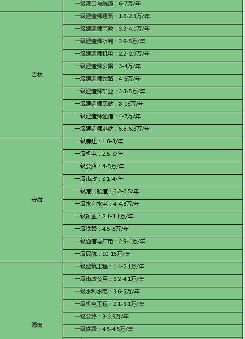 包含二級注冊結構工程師掛靠的詞條  第1張