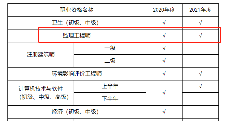 山東監理工程師報考條件及專業要求山東監理工程師報考條件  第2張