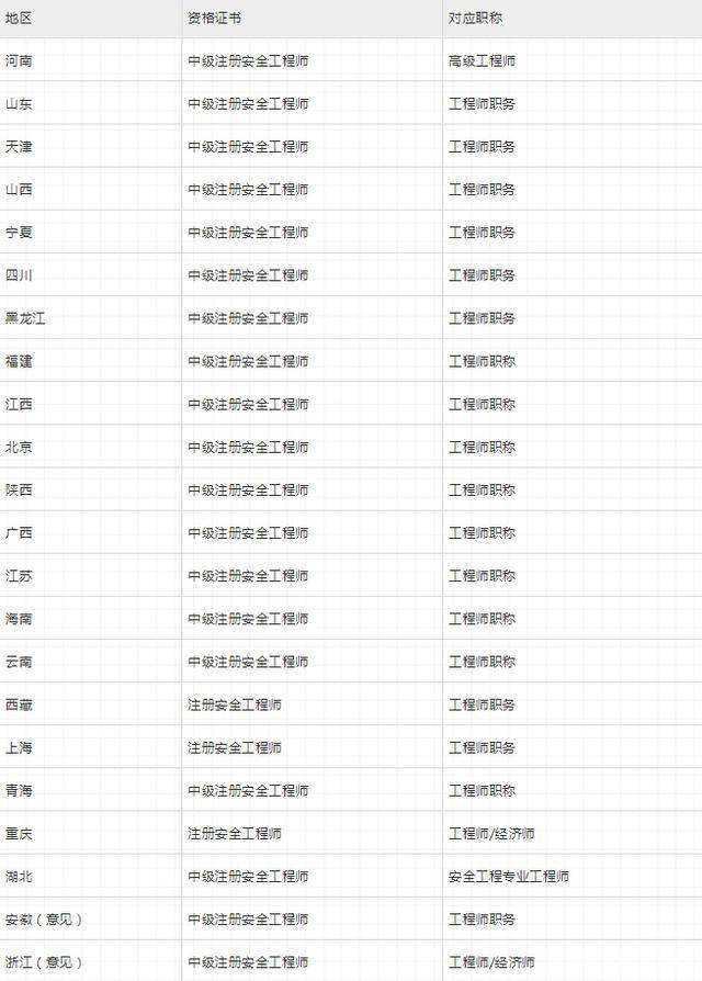 包含要求配備注冊安全工程師的地區(qū)的詞條  第1張